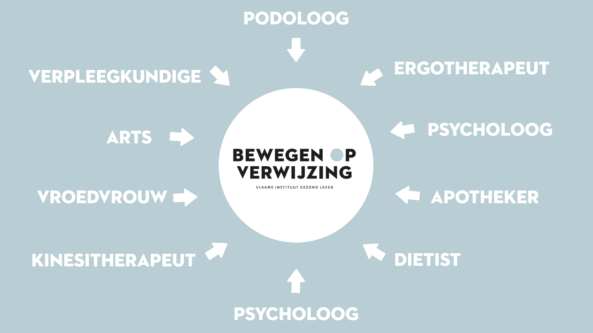 De diëtist kan doorverwijzen voor Bewegen Op Verwijzing